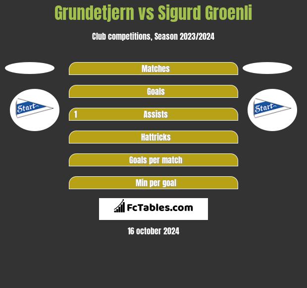 Grundetjern vs Sigurd Groenli h2h player stats