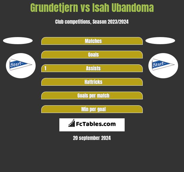 Grundetjern vs Isah Ubandoma h2h player stats