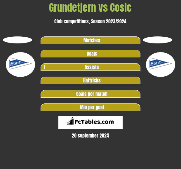 Grundetjern vs Cosic h2h player stats