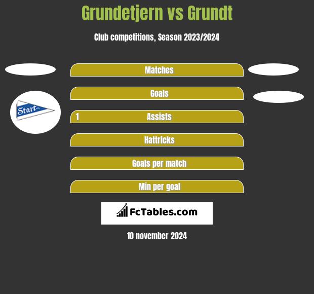 Grundetjern vs Grundt h2h player stats