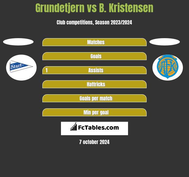 Grundetjern vs B. Kristensen h2h player stats