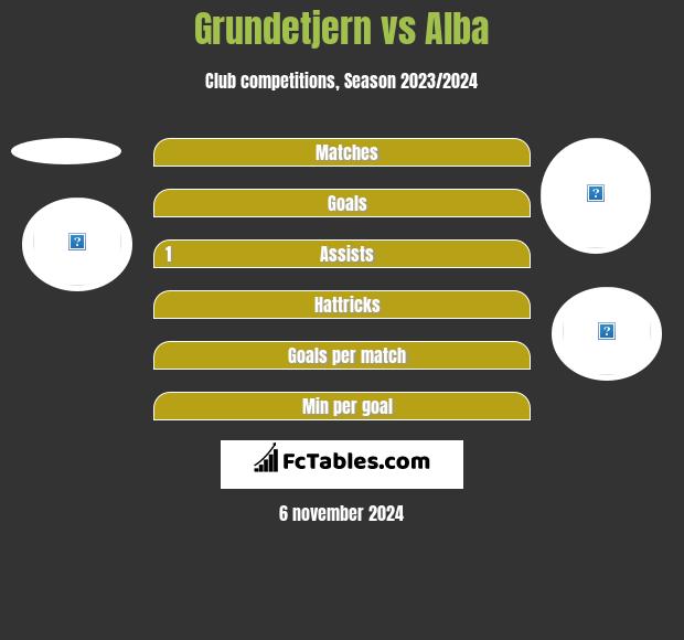 Grundetjern vs Alba h2h player stats