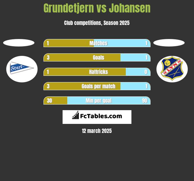 Grundetjern vs Johansen h2h player stats