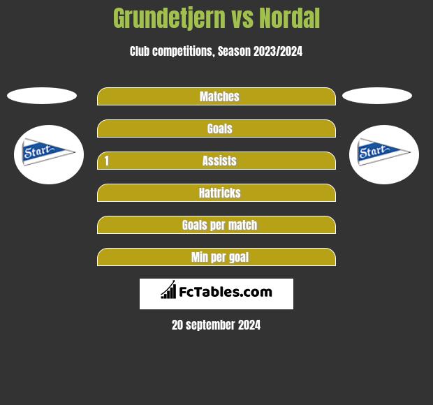 Grundetjern vs Nordal h2h player stats