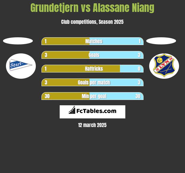 Grundetjern vs Alassane Niang h2h player stats