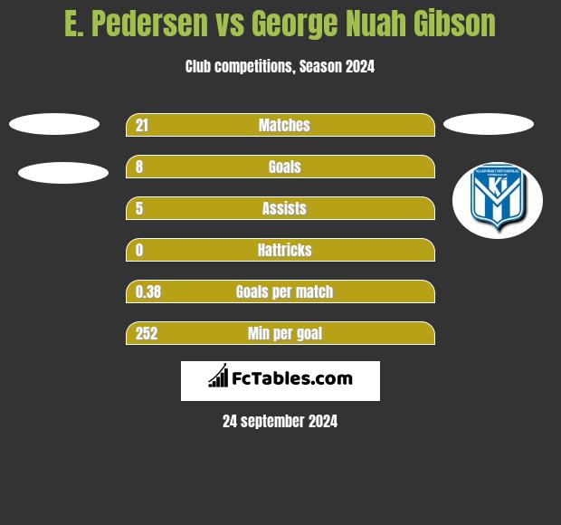 E. Pedersen vs George Nuah Gibson h2h player stats