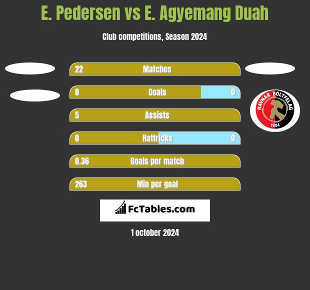 E. Pedersen vs E. Agyemang Duah h2h player stats