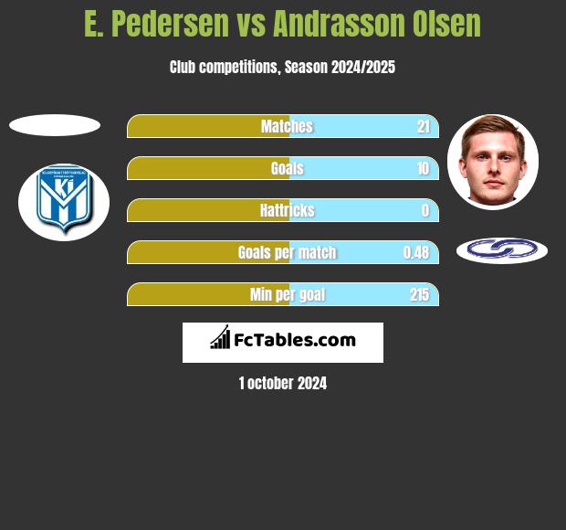 E. Pedersen vs Andrasson Olsen h2h player stats