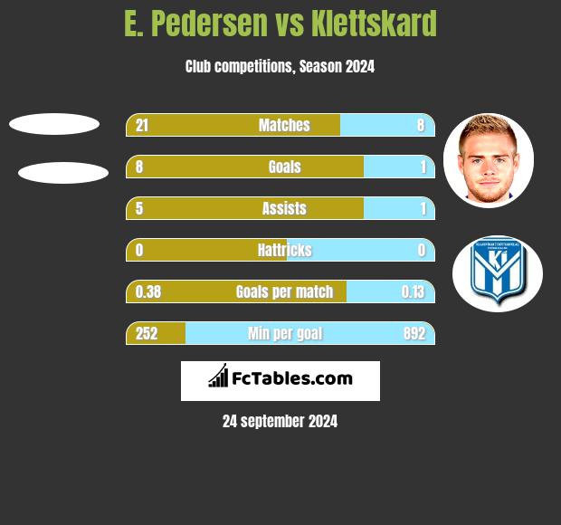 E. Pedersen vs Klettskard h2h player stats