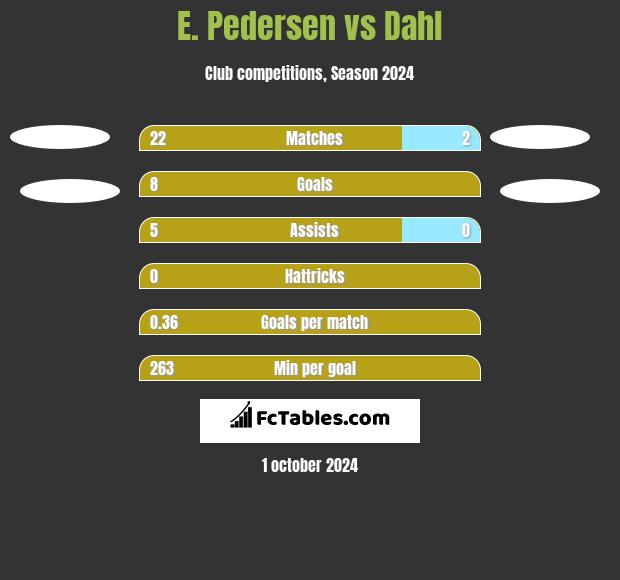 E. Pedersen vs Dahl h2h player stats