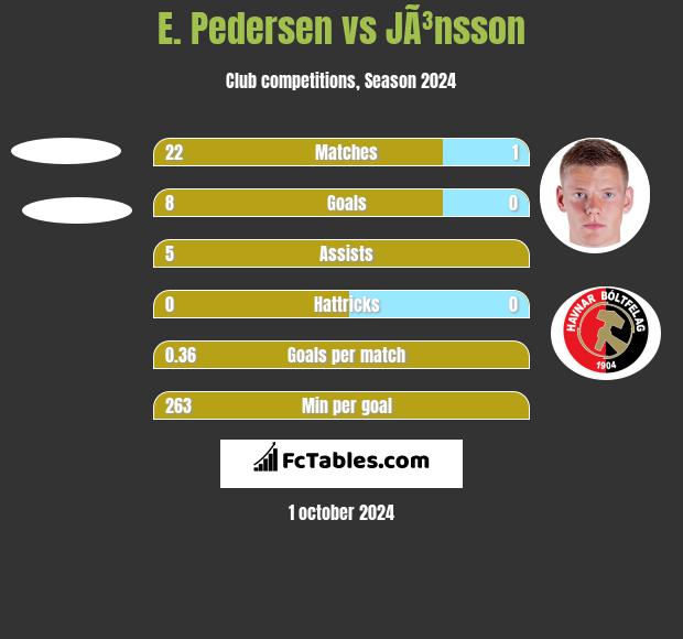 E. Pedersen vs JÃ³nsson h2h player stats