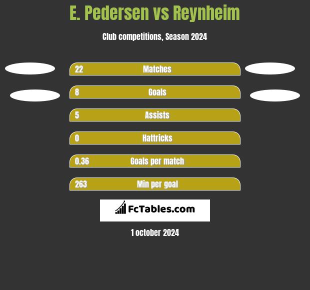 E. Pedersen vs Reynheim h2h player stats