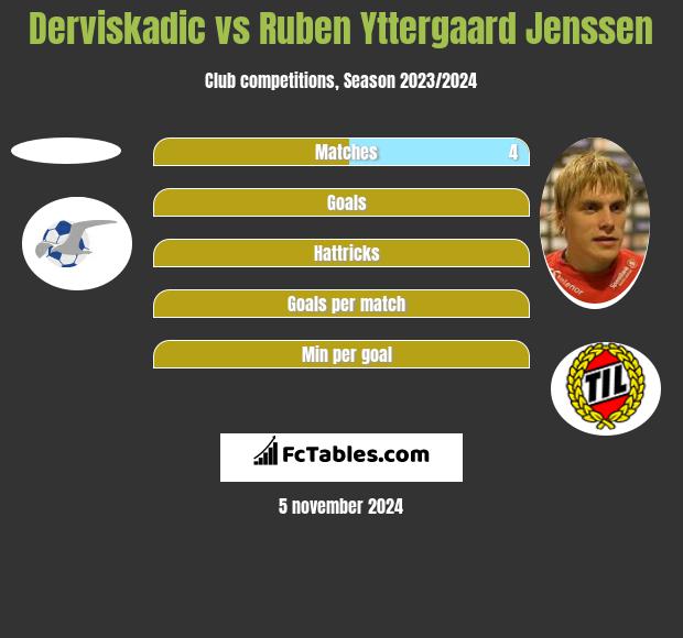 Derviskadic vs Ruben Yttergaard Jenssen h2h player stats