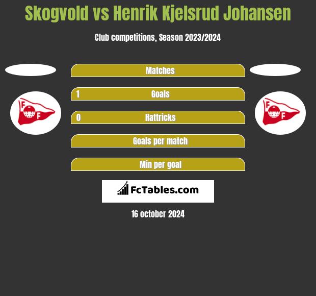 Skogvold vs Henrik Kjelsrud Johansen h2h player stats