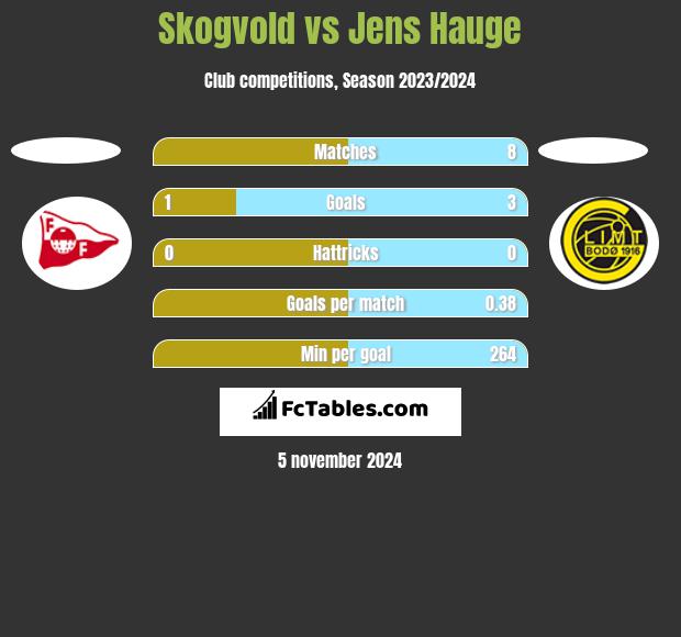 Skogvold vs Jens Hauge h2h player stats