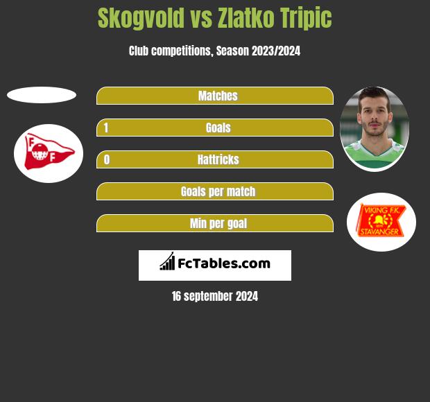 Skogvold vs Zlatko Tripic h2h player stats