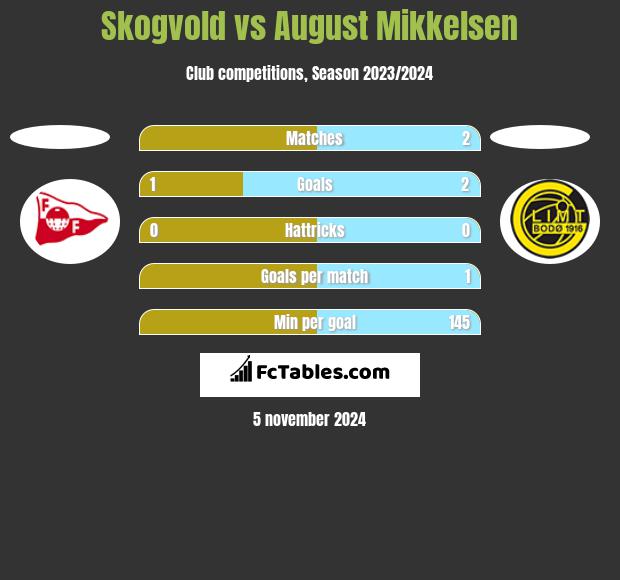 Skogvold vs August Mikkelsen h2h player stats