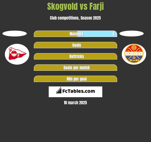 Skogvold vs Farji h2h player stats