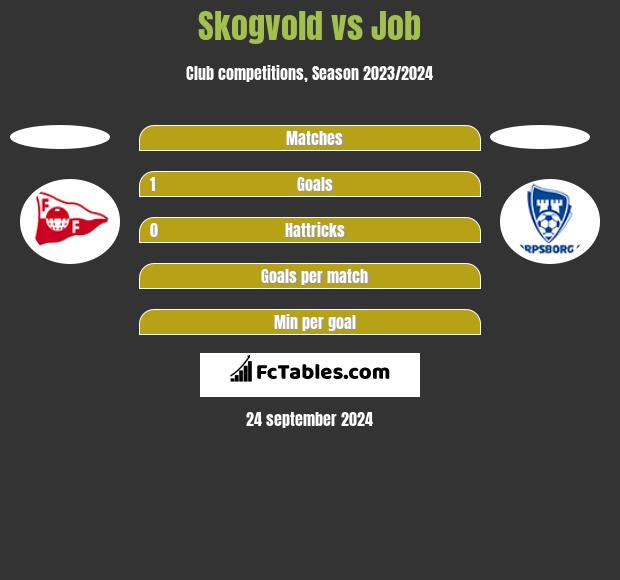 Skogvold vs Job h2h player stats