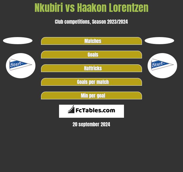 Nkubiri vs Haakon Lorentzen h2h player stats