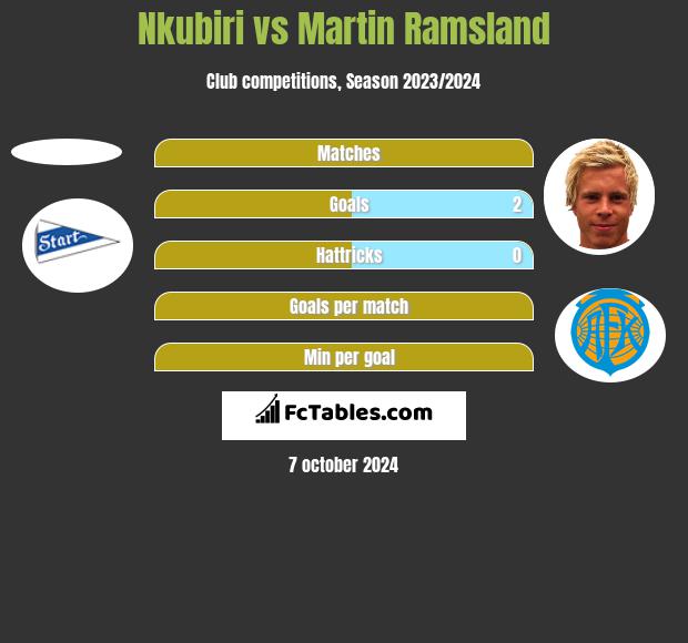 Nkubiri vs Martin Ramsland h2h player stats