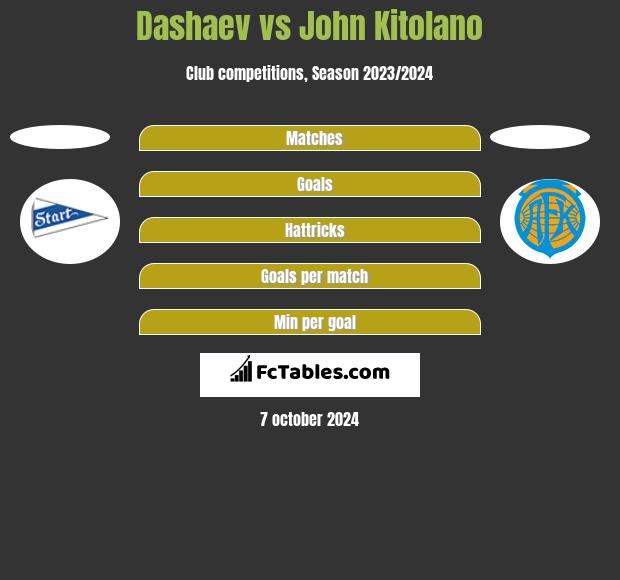 Dashaev vs John Kitolano h2h player stats