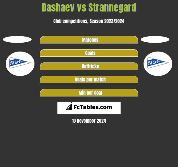 Dashaev vs Strannegard h2h player stats