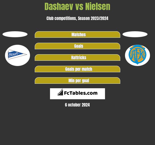 Dashaev vs Nielsen h2h player stats