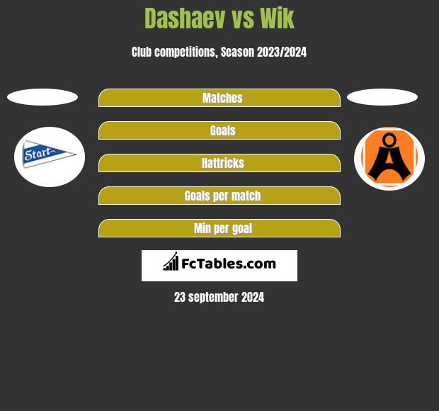 Dashaev vs Wik h2h player stats