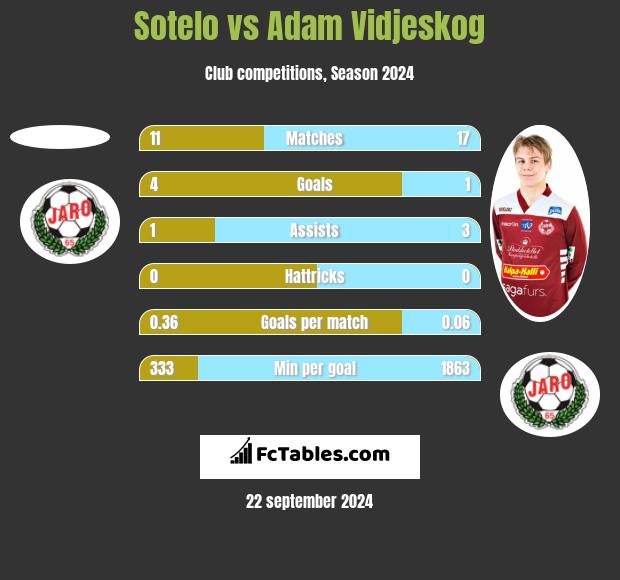 Sotelo vs Adam Vidjeskog h2h player stats