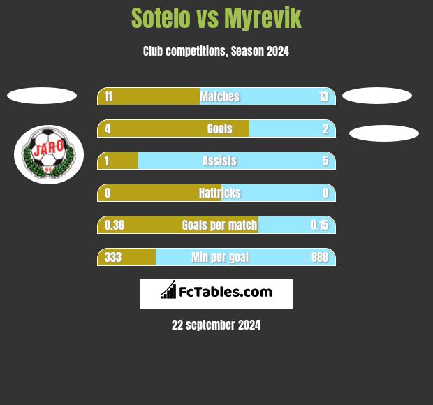 Sotelo vs Myrevik h2h player stats