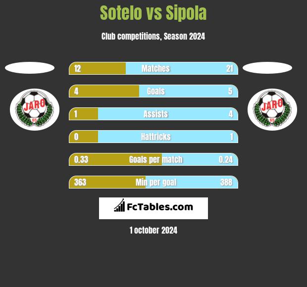 Sotelo vs Sipola h2h player stats