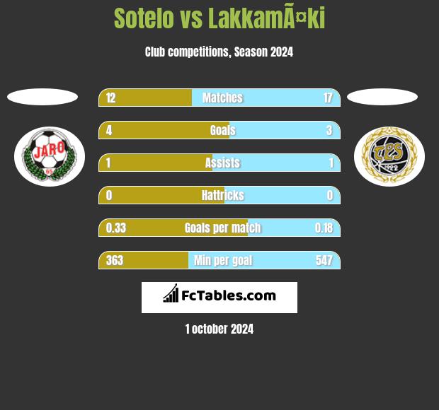 Sotelo vs LakkamÃ¤ki h2h player stats