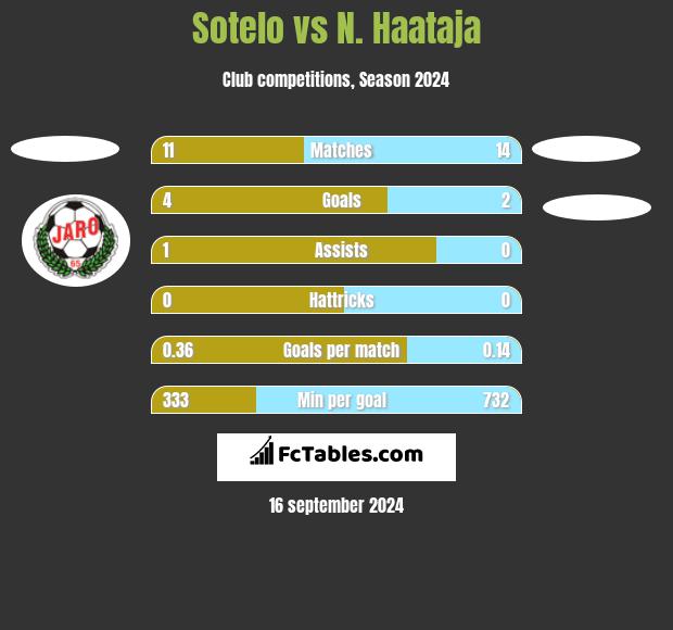 Sotelo vs N. Haataja h2h player stats