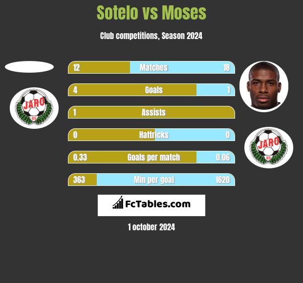 Sotelo vs Moses h2h player stats