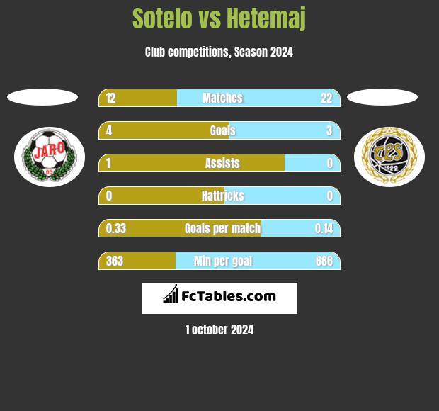 Sotelo vs Hetemaj h2h player stats