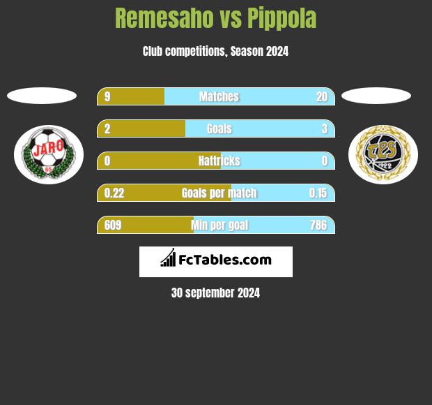 Remesaho vs Pippola h2h player stats