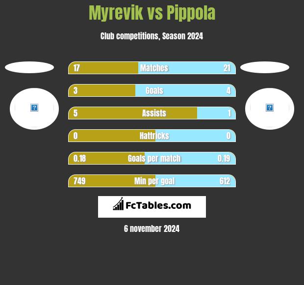 Myrevik vs Pippola h2h player stats