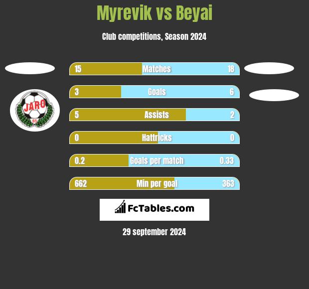 Myrevik vs Beyai h2h player stats