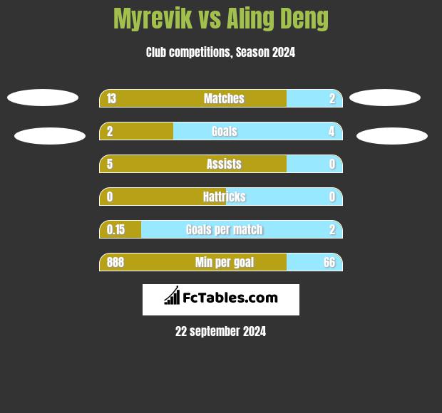 Myrevik vs Aling Deng h2h player stats