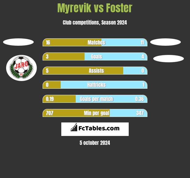 Myrevik vs Foster h2h player stats