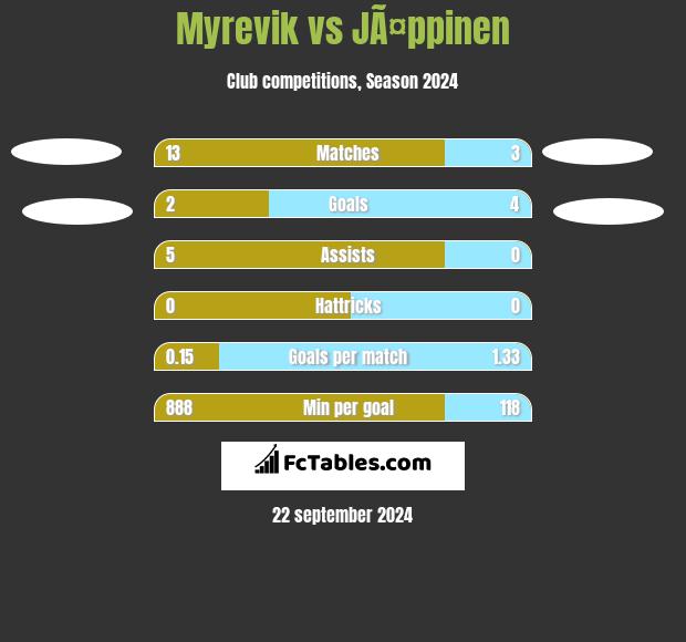 Myrevik vs JÃ¤ppinen h2h player stats