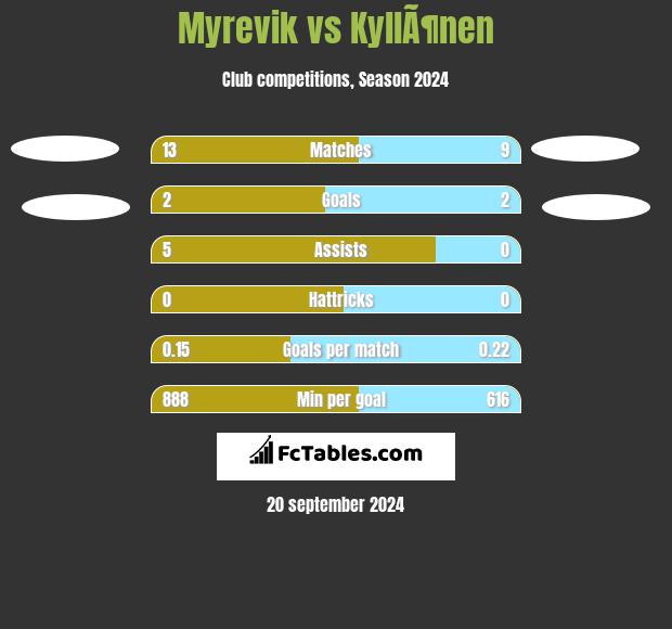 Myrevik vs KyllÃ¶nen h2h player stats