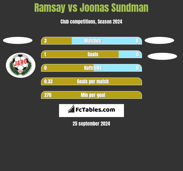 Ramsay vs Joonas Sundman h2h player stats