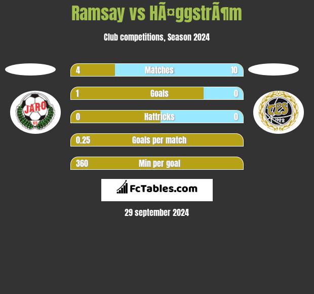 Ramsay vs HÃ¤ggstrÃ¶m h2h player stats