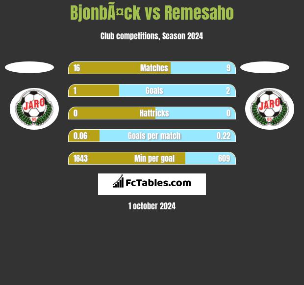 BjonbÃ¤ck vs Remesaho h2h player stats