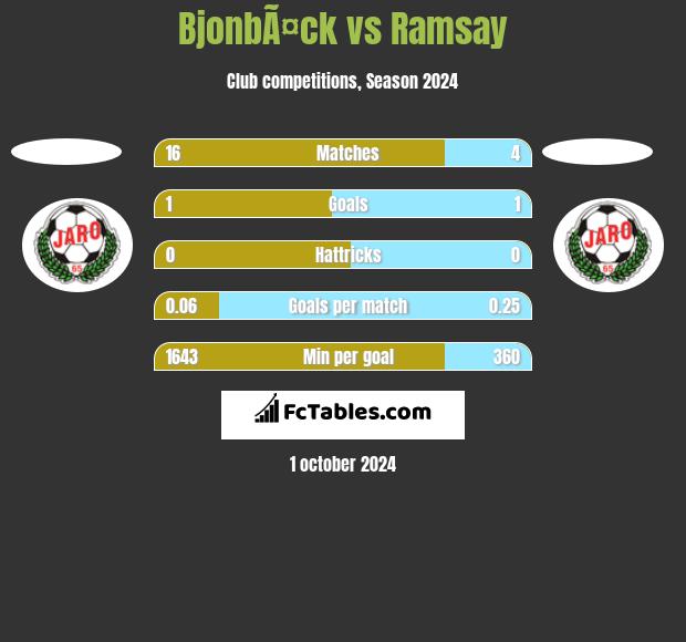 BjonbÃ¤ck vs Ramsay h2h player stats