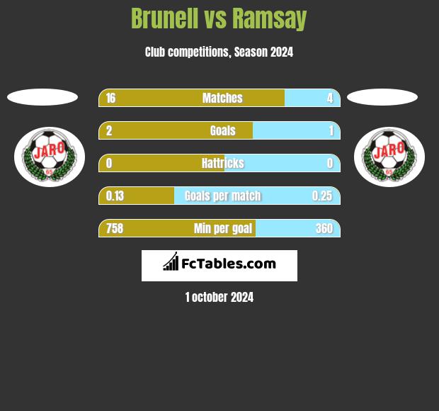 Brunell vs Ramsay h2h player stats