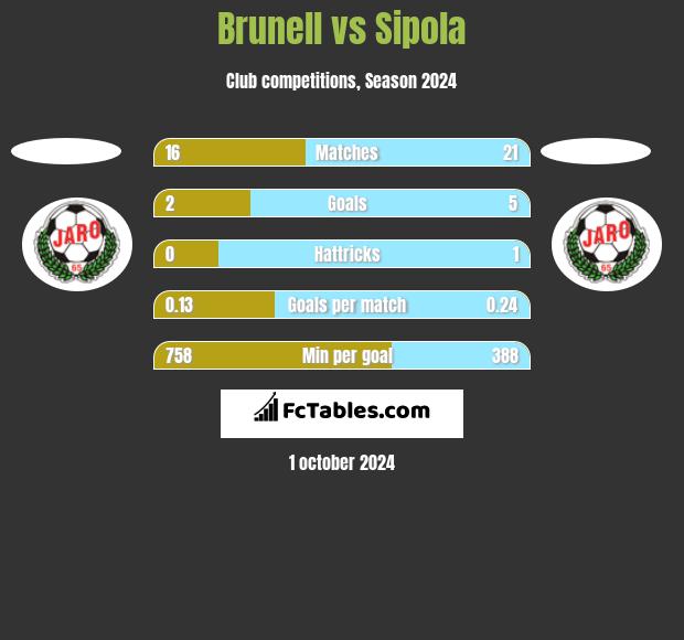 Brunell vs Sipola h2h player stats