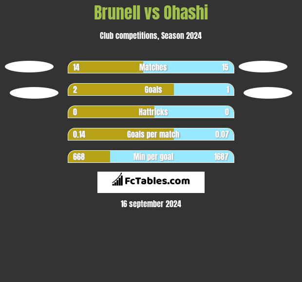 Brunell vs Ohashi h2h player stats